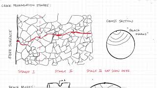 CRACK PROPAGATION and Paris Equation in Under 10 Minutes [upl. by Kaia]